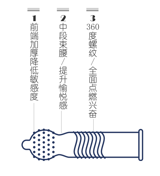 chi久避孕套好不好？金盾久越久避孕套告訴你(圖4)